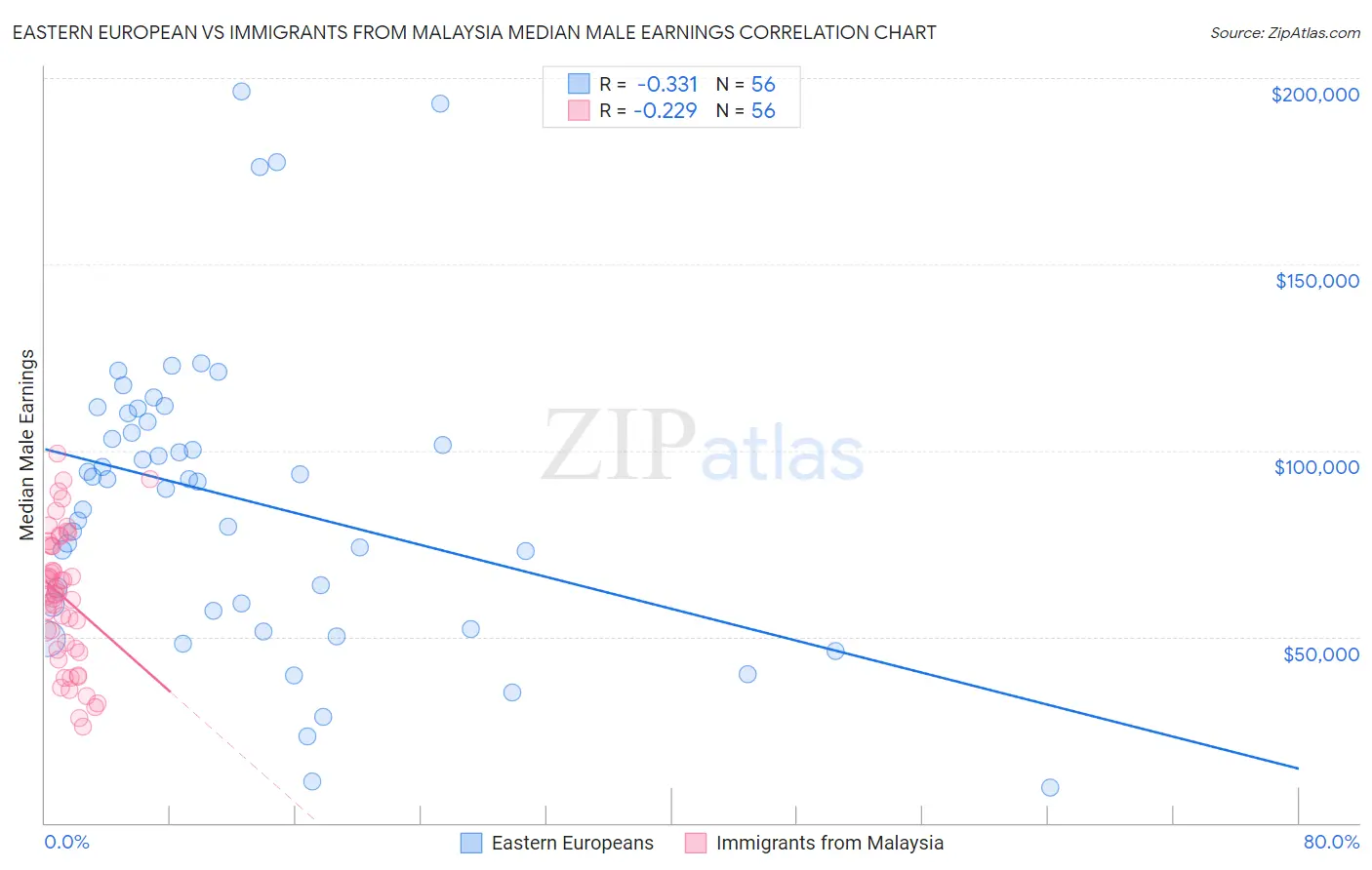 Eastern European vs Immigrants from Malaysia Median Male Earnings