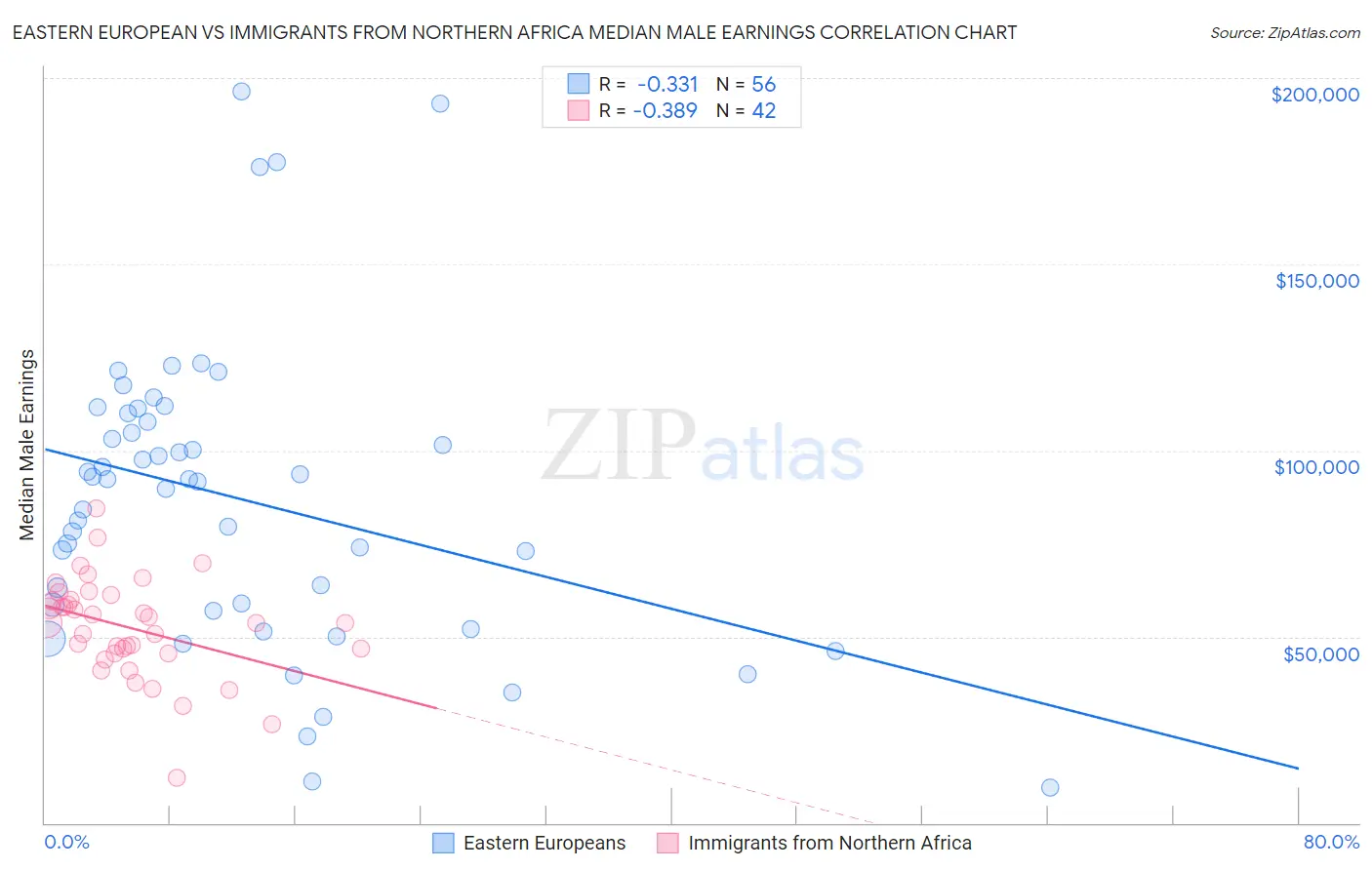 Eastern European vs Immigrants from Northern Africa Median Male Earnings