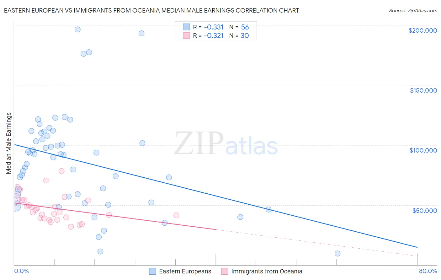 Eastern European vs Immigrants from Oceania Median Male Earnings
