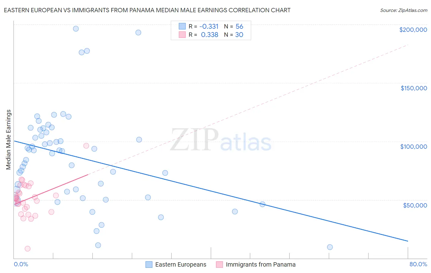 Eastern European vs Immigrants from Panama Median Male Earnings