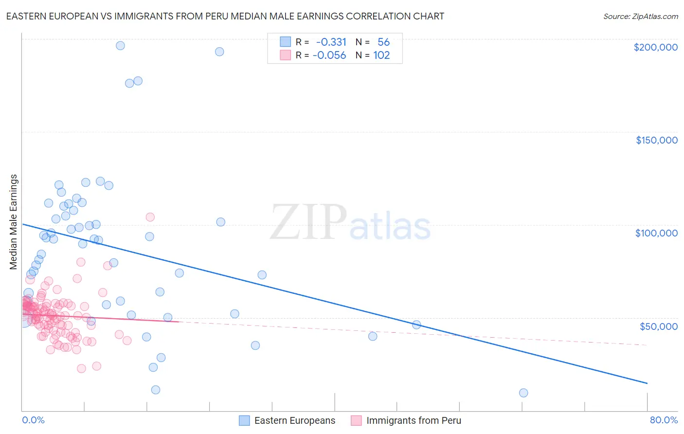 Eastern European vs Immigrants from Peru Median Male Earnings