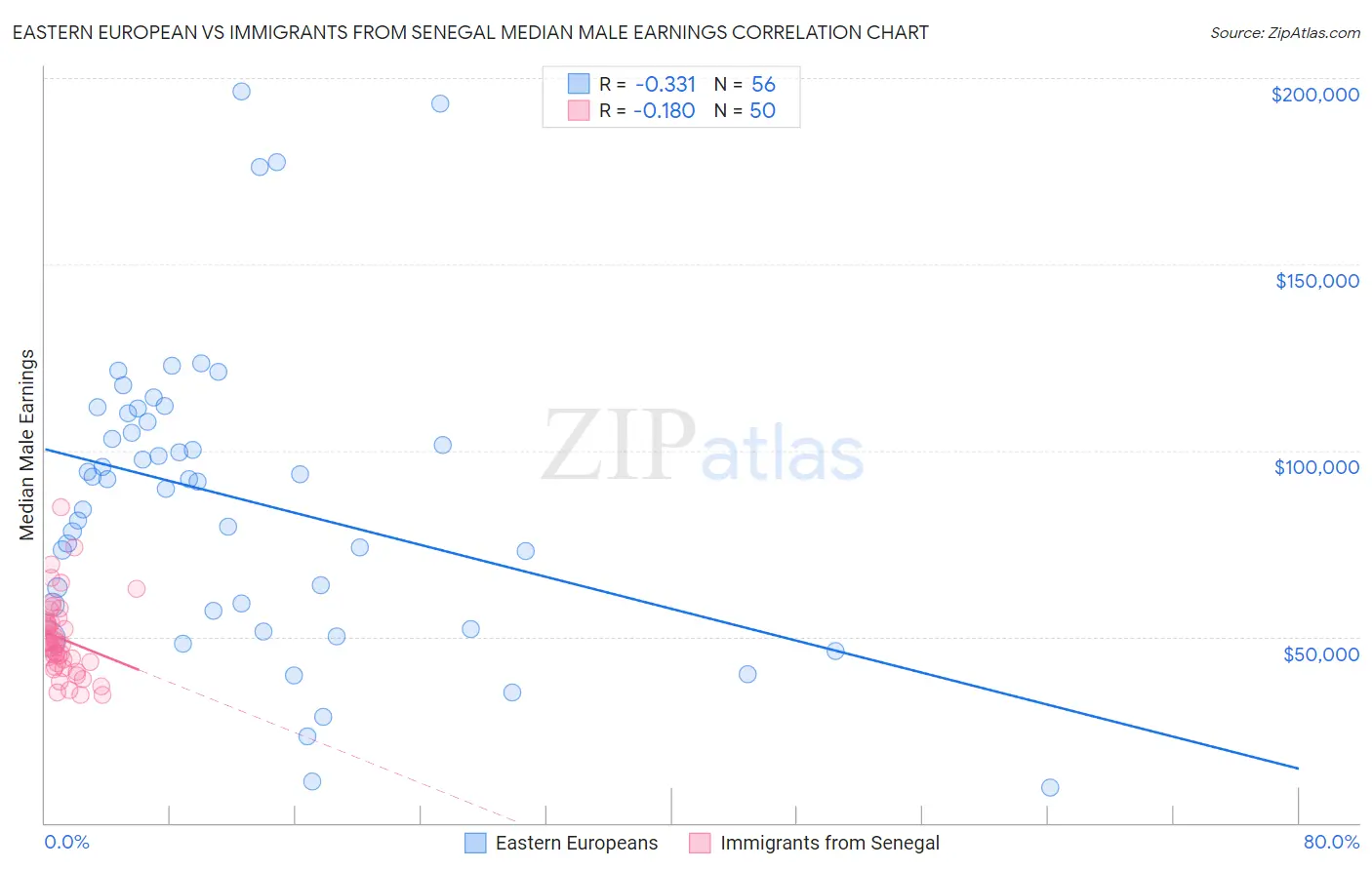 Eastern European vs Immigrants from Senegal Median Male Earnings