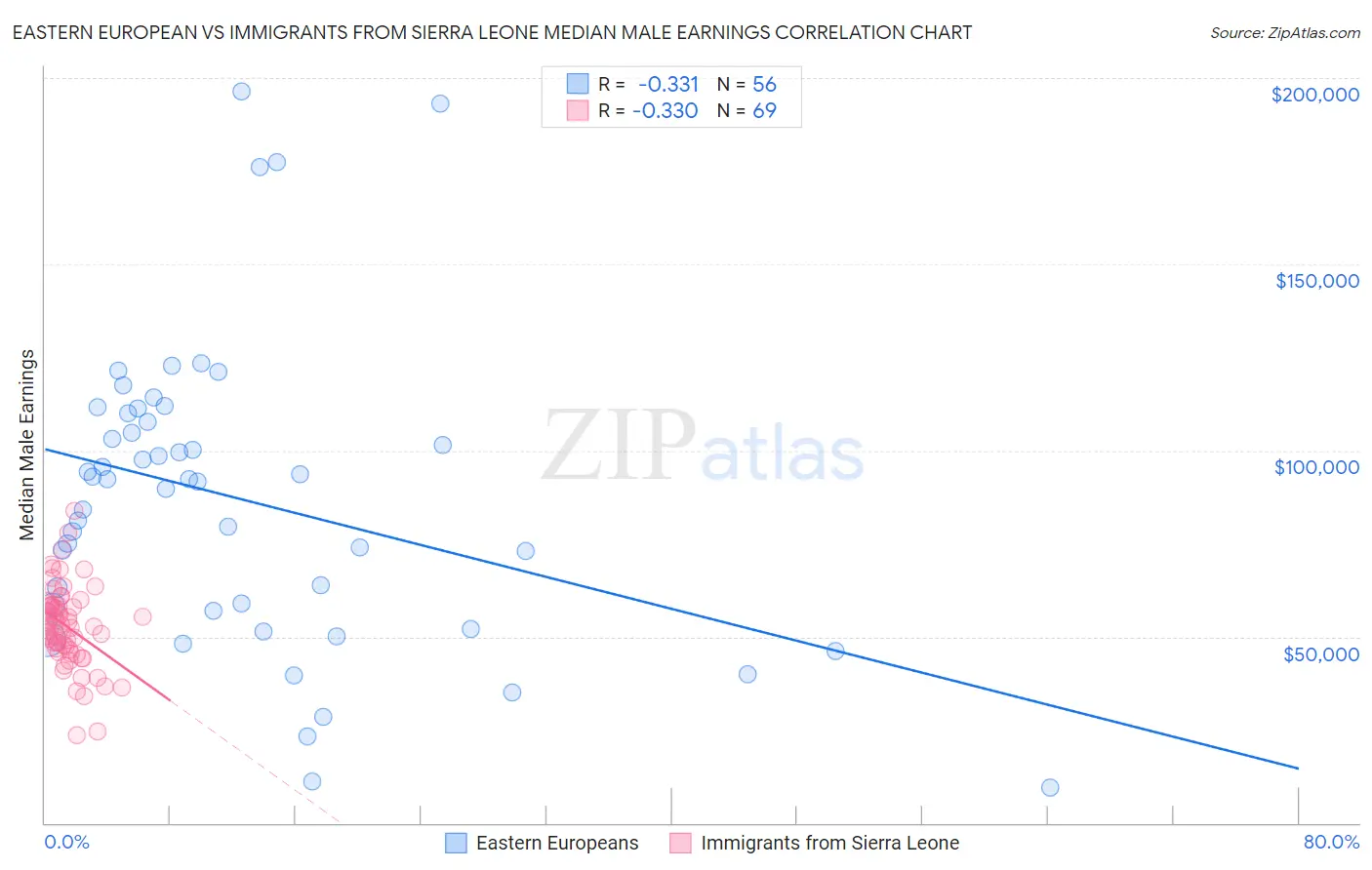 Eastern European vs Immigrants from Sierra Leone Median Male Earnings