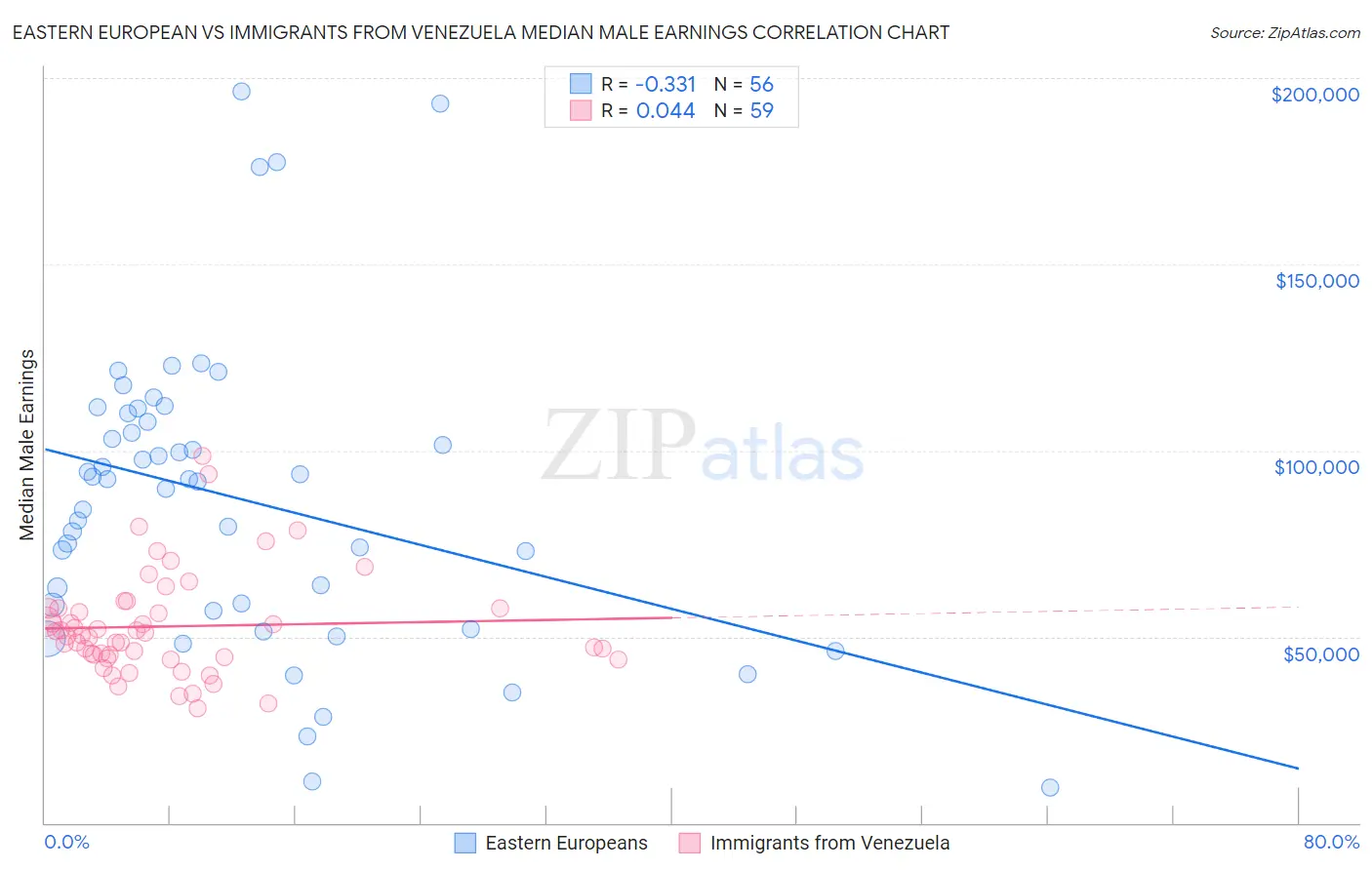 Eastern European vs Immigrants from Venezuela Median Male Earnings