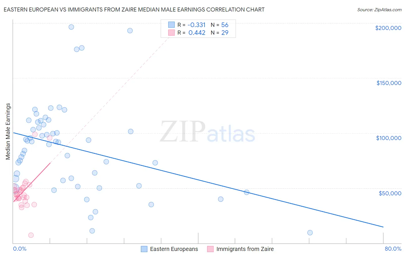 Eastern European vs Immigrants from Zaire Median Male Earnings