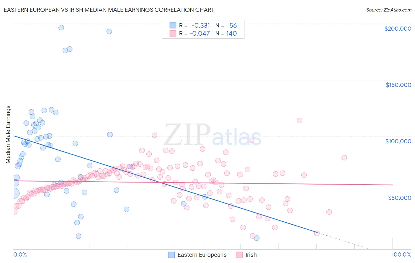 Eastern European vs Irish Median Male Earnings