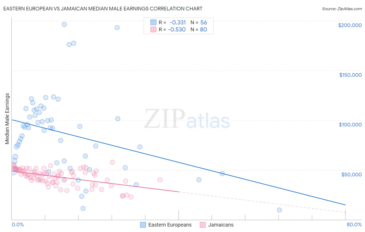 Eastern European vs Jamaican Median Male Earnings