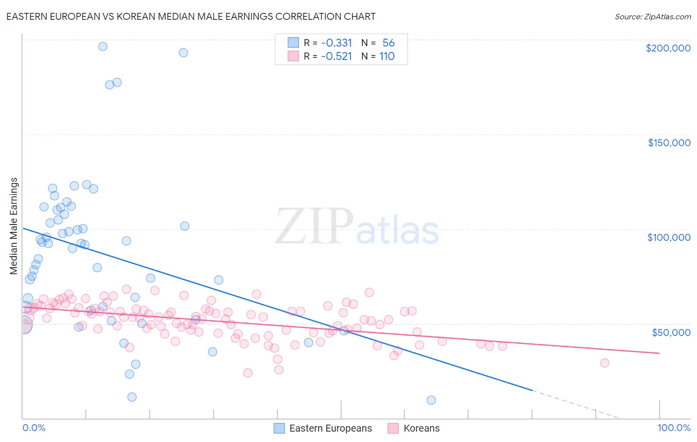 Eastern European vs Korean Median Male Earnings
