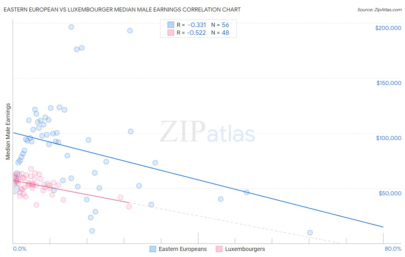 Eastern European vs Luxembourger Median Male Earnings