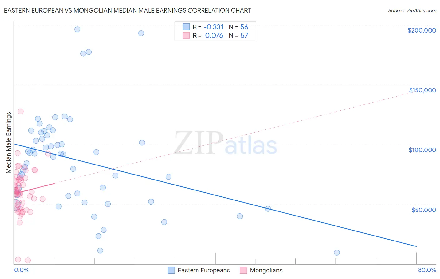 Eastern European vs Mongolian Median Male Earnings