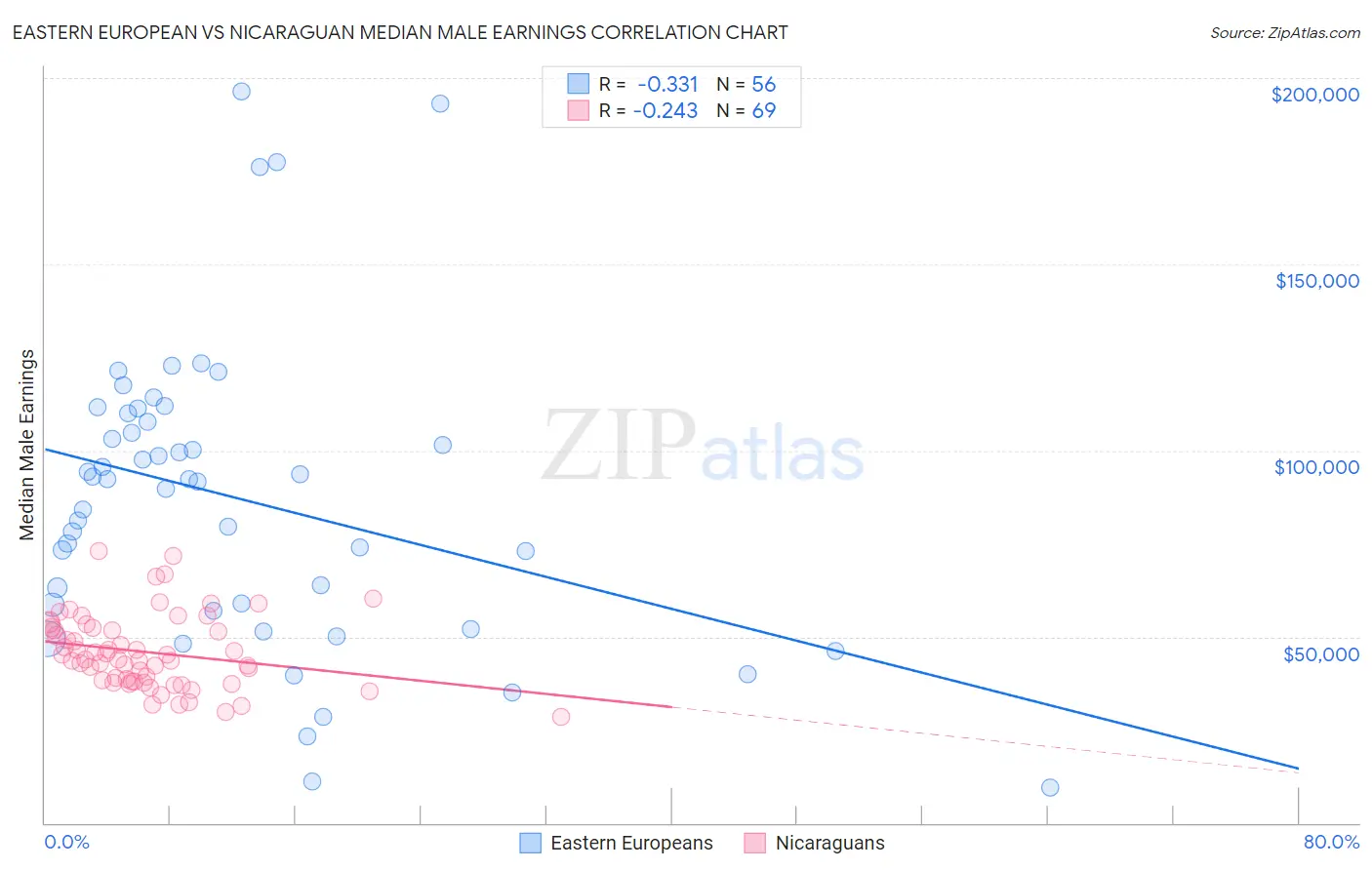Eastern European vs Nicaraguan Median Male Earnings