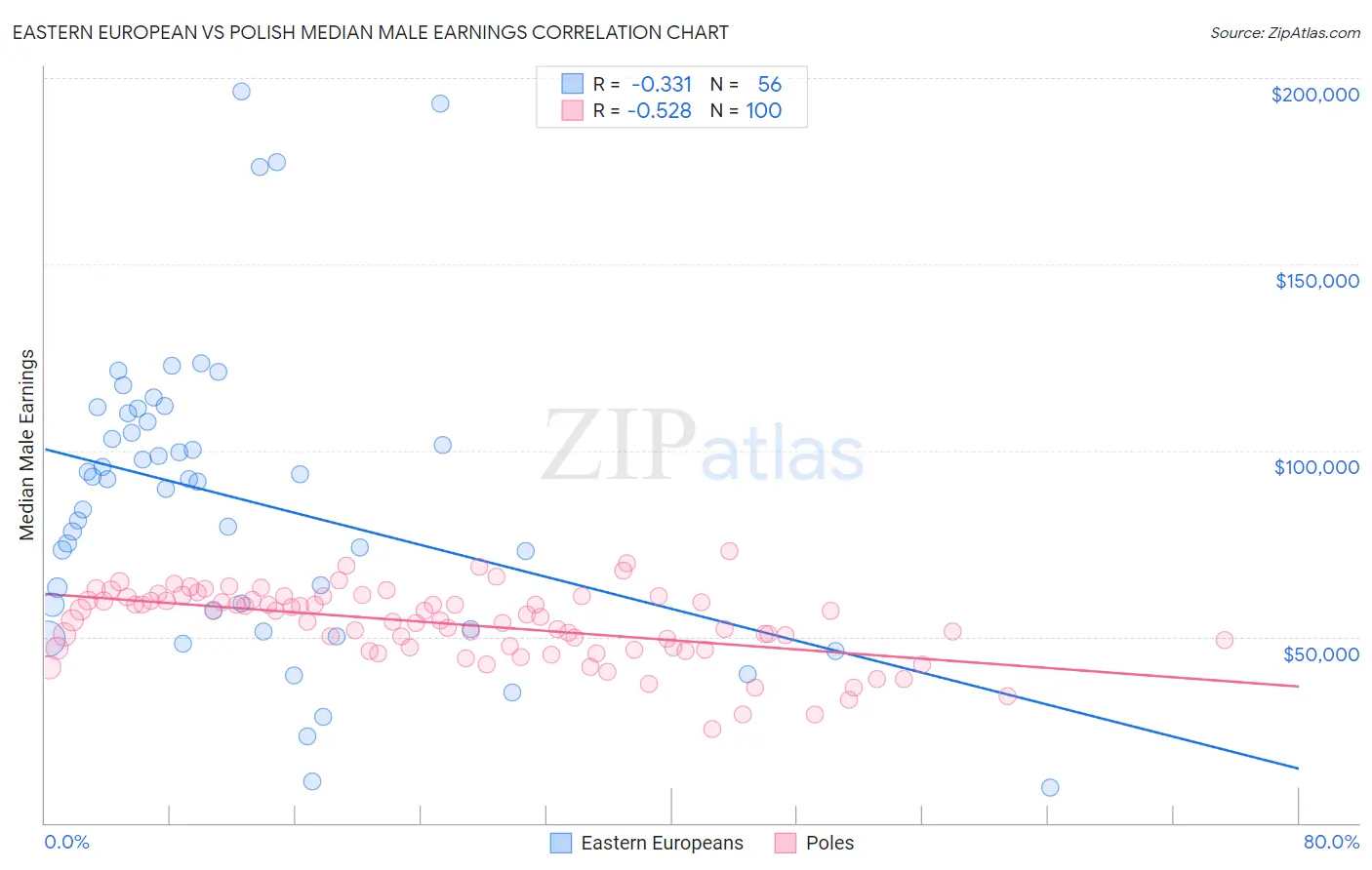 Eastern European vs Polish Median Male Earnings