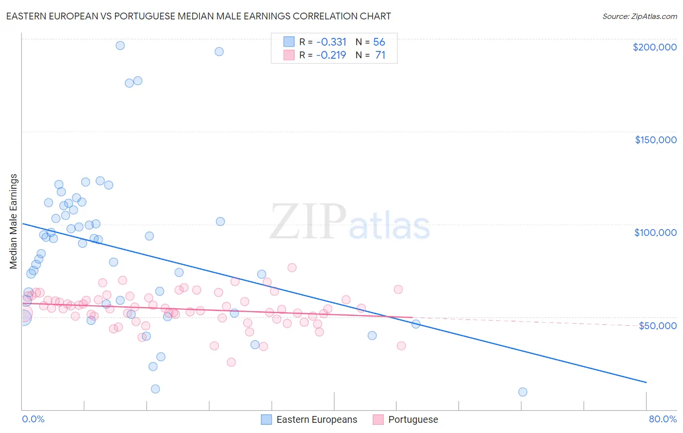 Eastern European vs Portuguese Median Male Earnings