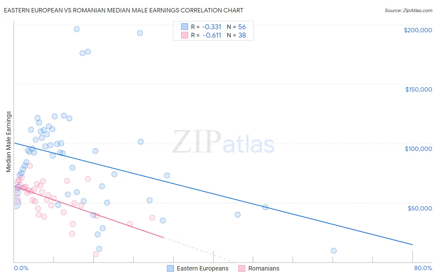 Eastern European vs Romanian Median Male Earnings