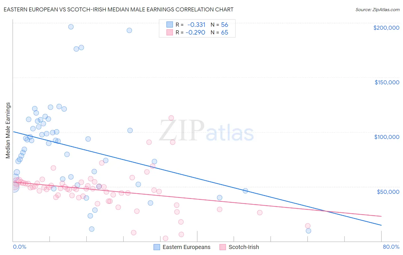 Eastern European vs Scotch-Irish Median Male Earnings