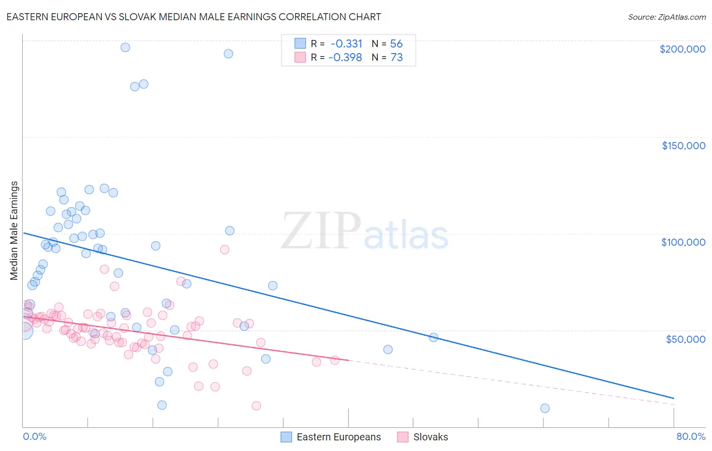 Eastern European vs Slovak Median Male Earnings