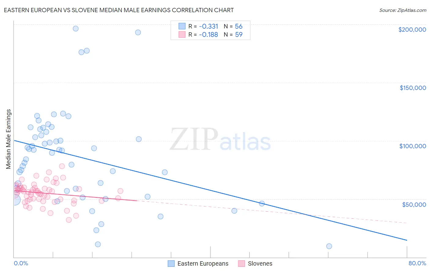 Eastern European vs Slovene Median Male Earnings