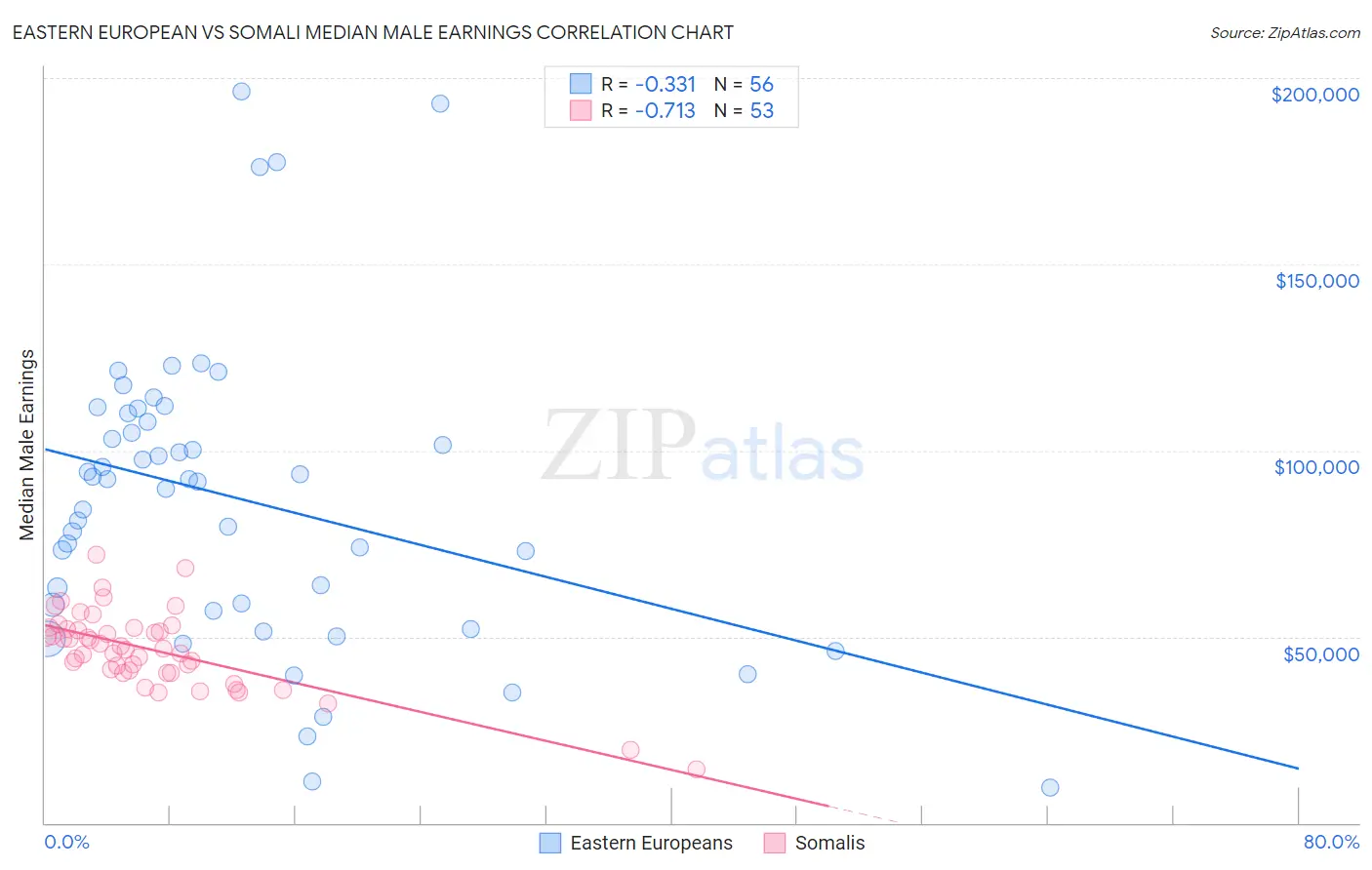Eastern European vs Somali Median Male Earnings