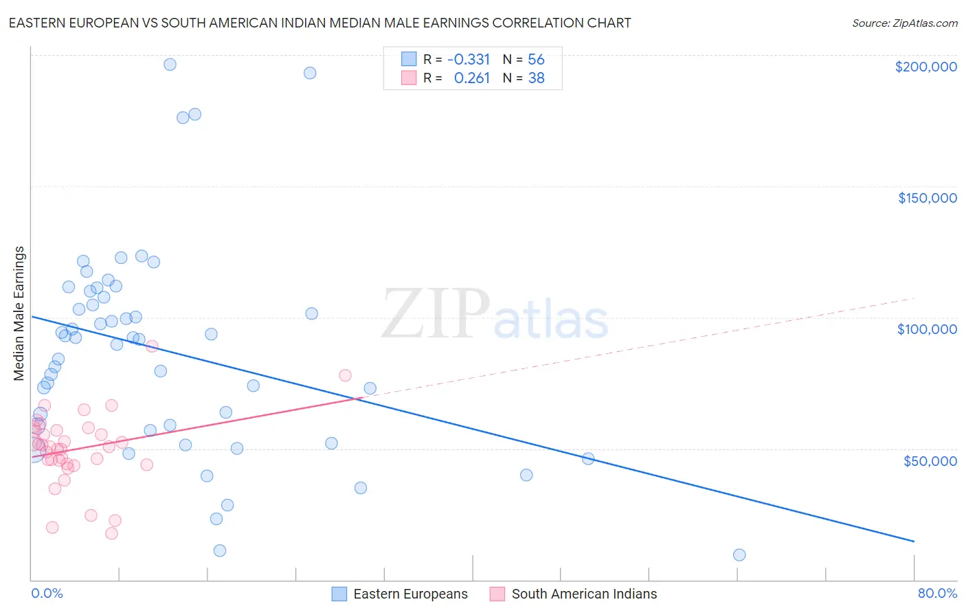 Eastern European vs South American Indian Median Male Earnings