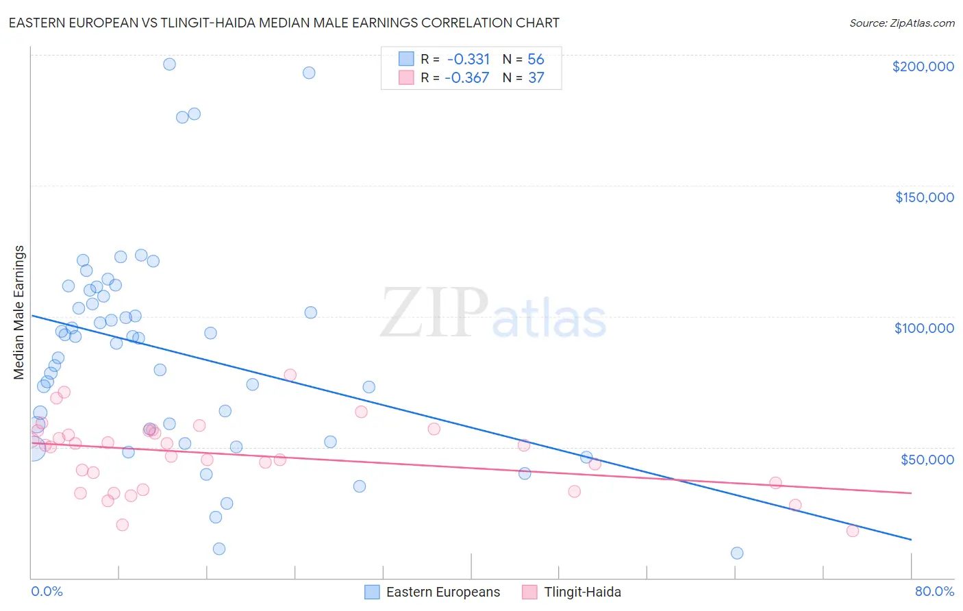 Eastern European vs Tlingit-Haida Median Male Earnings