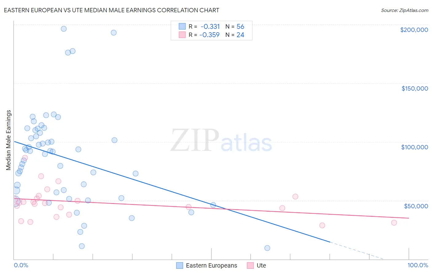 Eastern European vs Ute Median Male Earnings