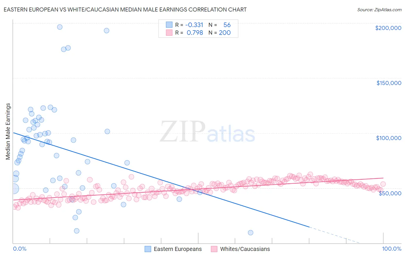 Eastern European vs White/Caucasian Median Male Earnings