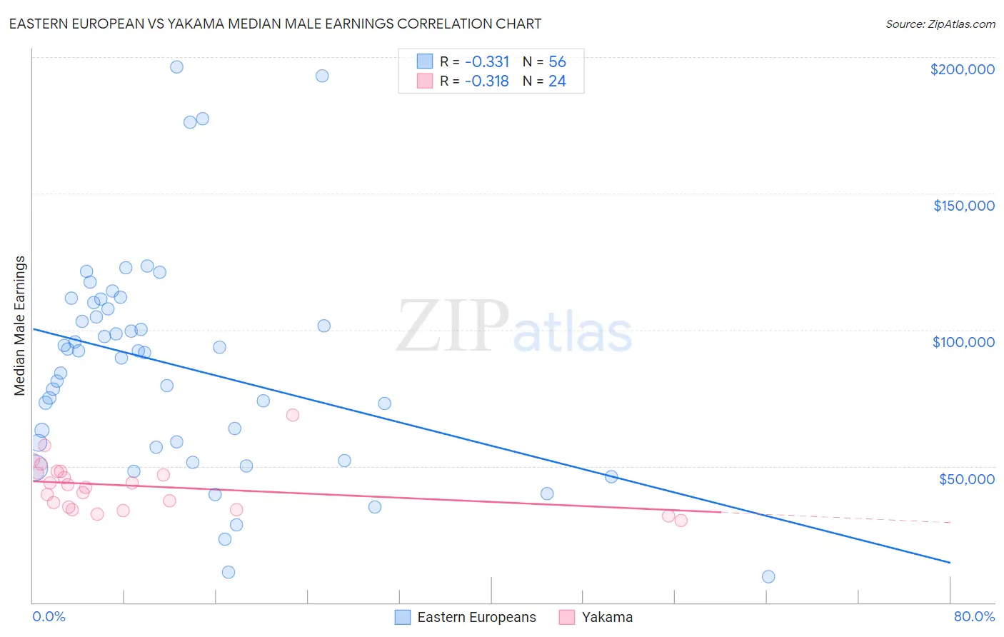 Eastern European vs Yakama Median Male Earnings