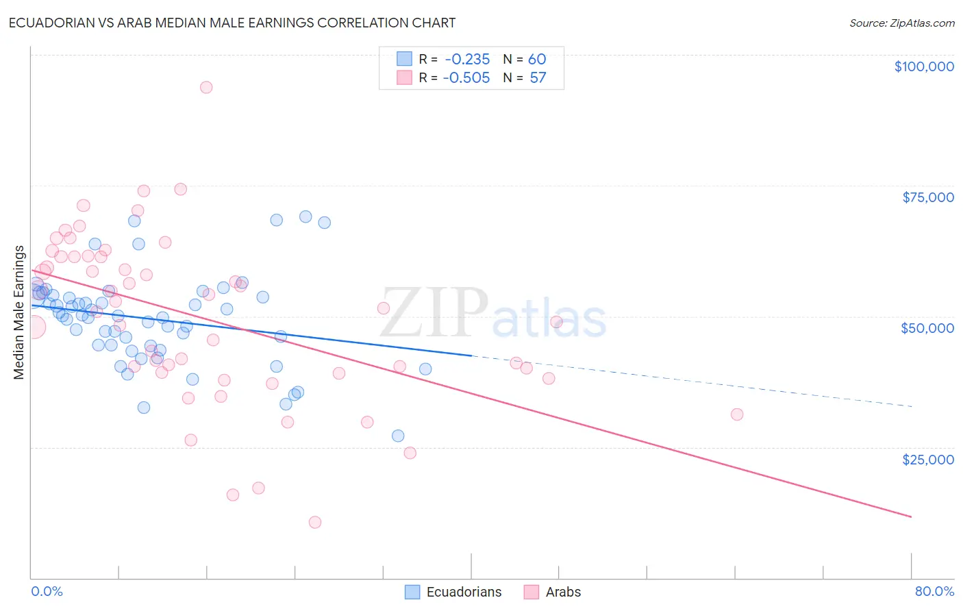 Ecuadorian vs Arab Median Male Earnings