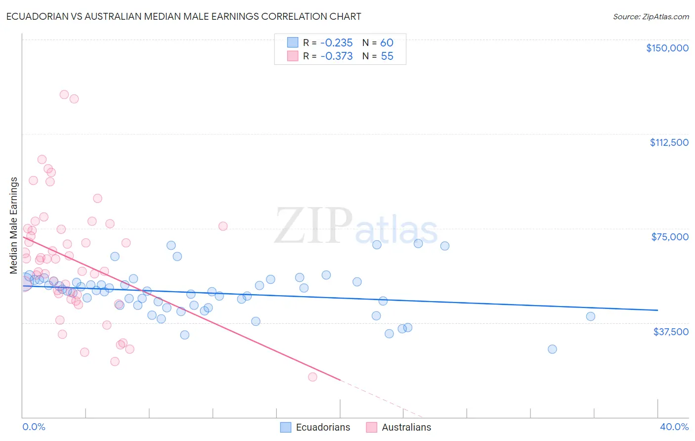 Ecuadorian vs Australian Median Male Earnings