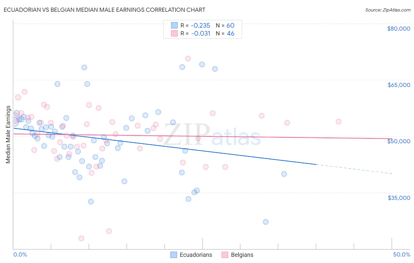 Ecuadorian vs Belgian Median Male Earnings