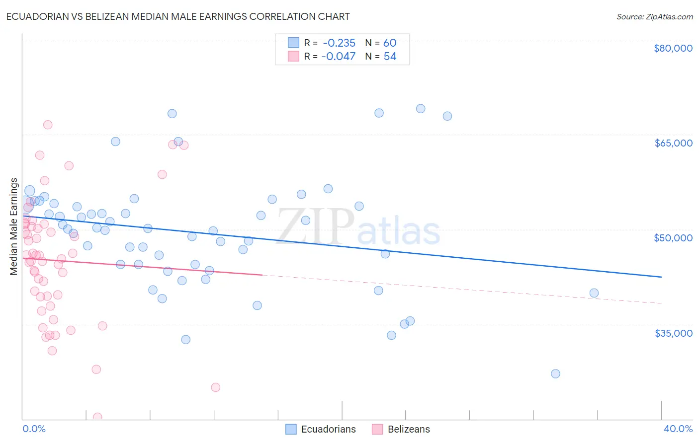 Ecuadorian vs Belizean Median Male Earnings