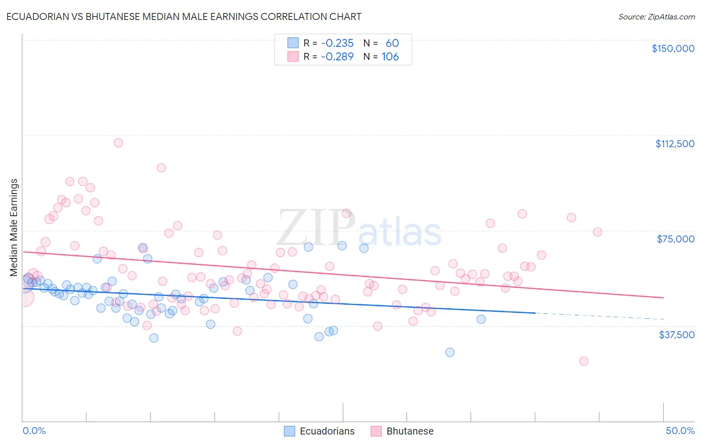 Ecuadorian vs Bhutanese Median Male Earnings