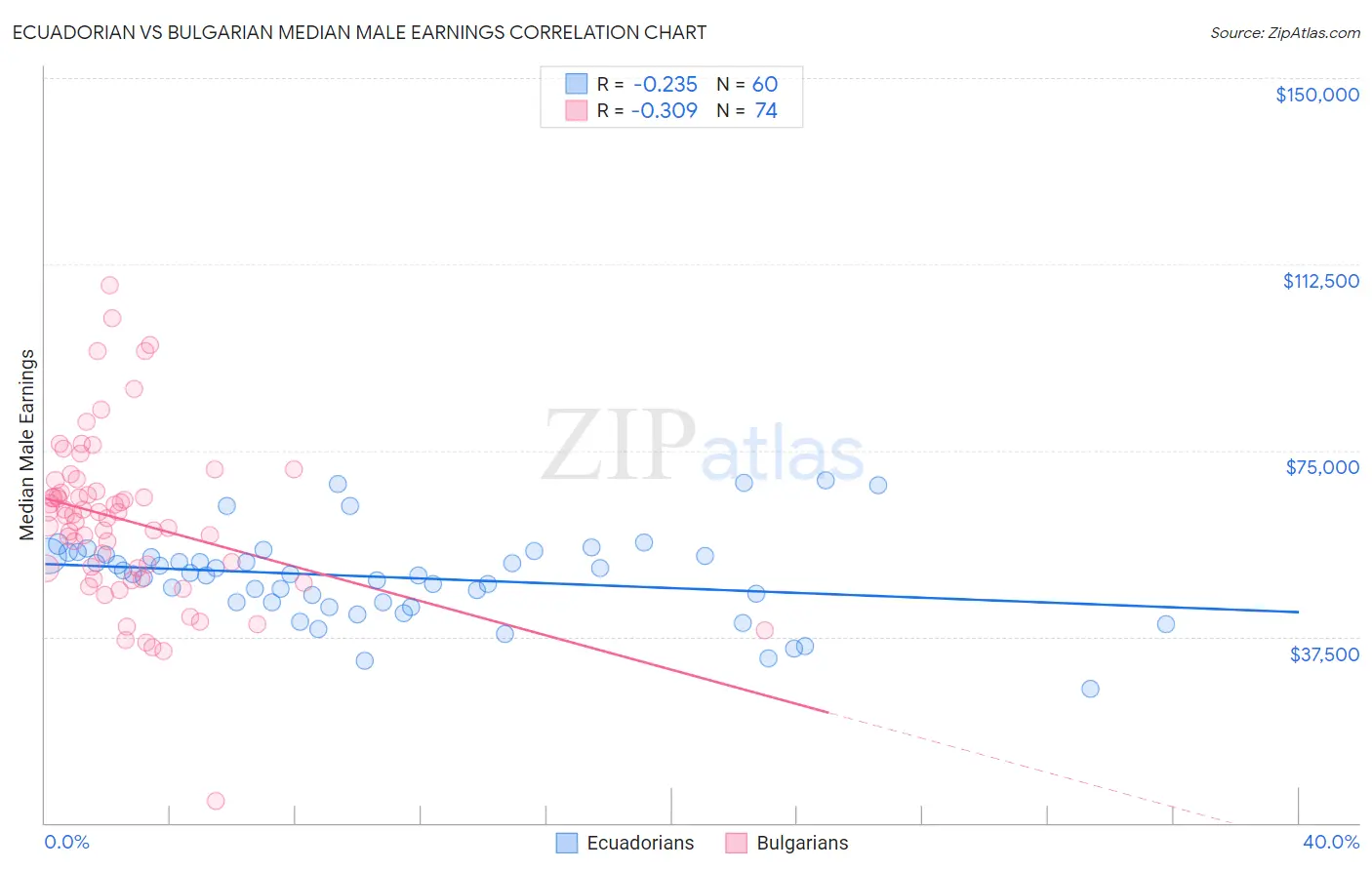 Ecuadorian vs Bulgarian Median Male Earnings
