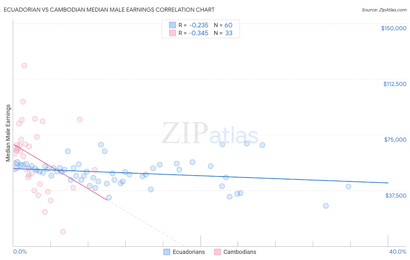 Ecuadorian vs Cambodian Median Male Earnings