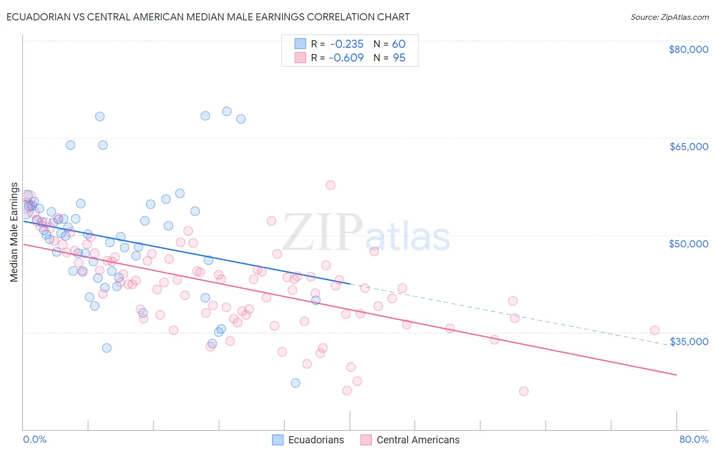 Ecuadorian vs Central American Median Male Earnings