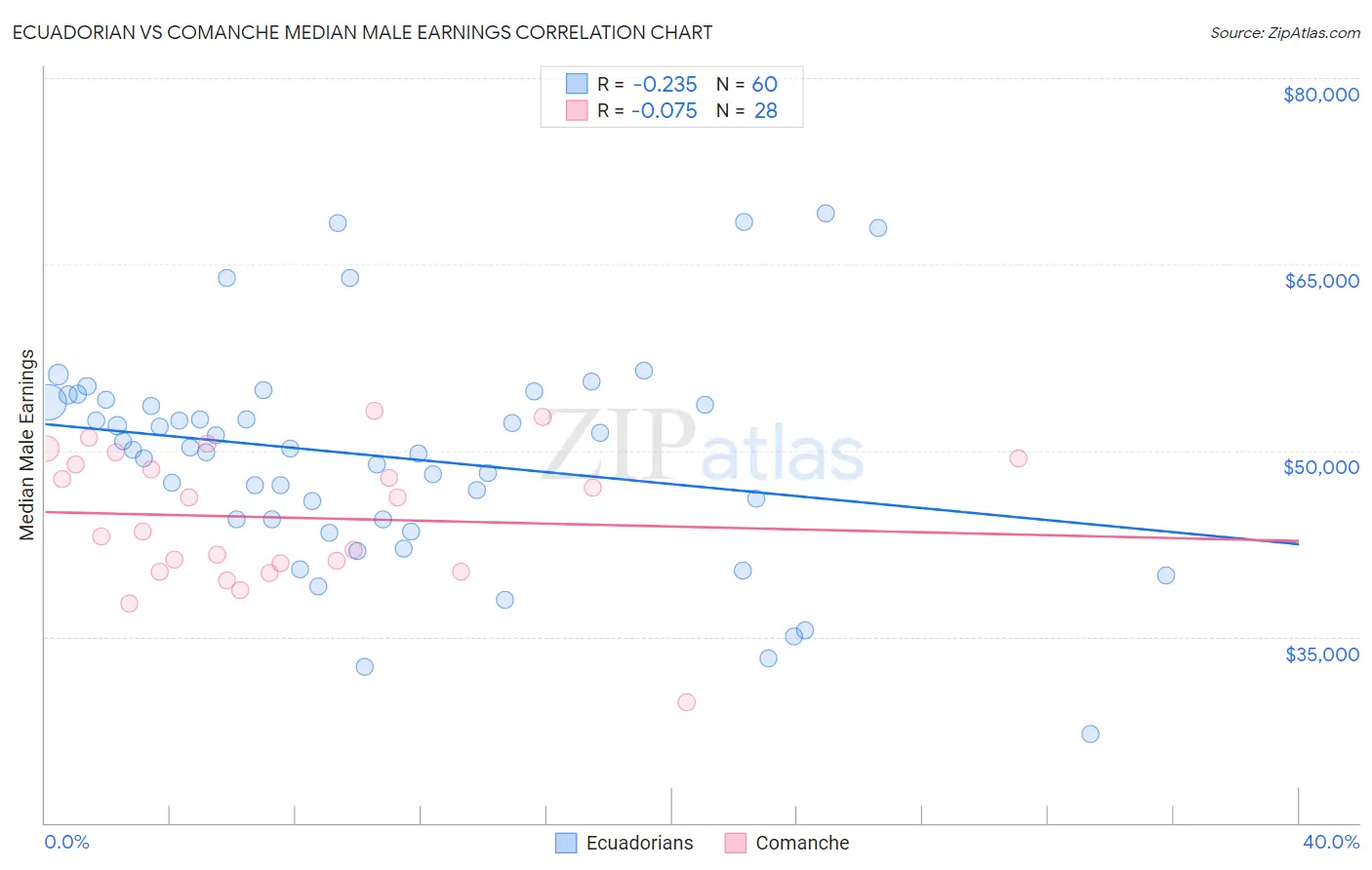 Ecuadorian vs Comanche Median Male Earnings