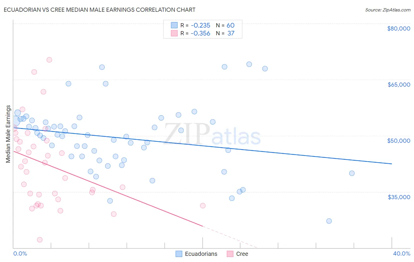 Ecuadorian vs Cree Median Male Earnings