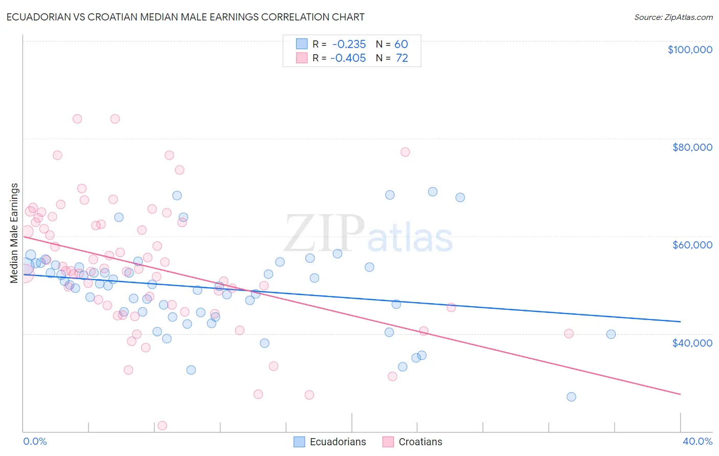 Ecuadorian vs Croatian Median Male Earnings