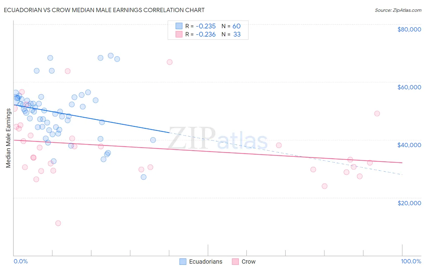 Ecuadorian vs Crow Median Male Earnings