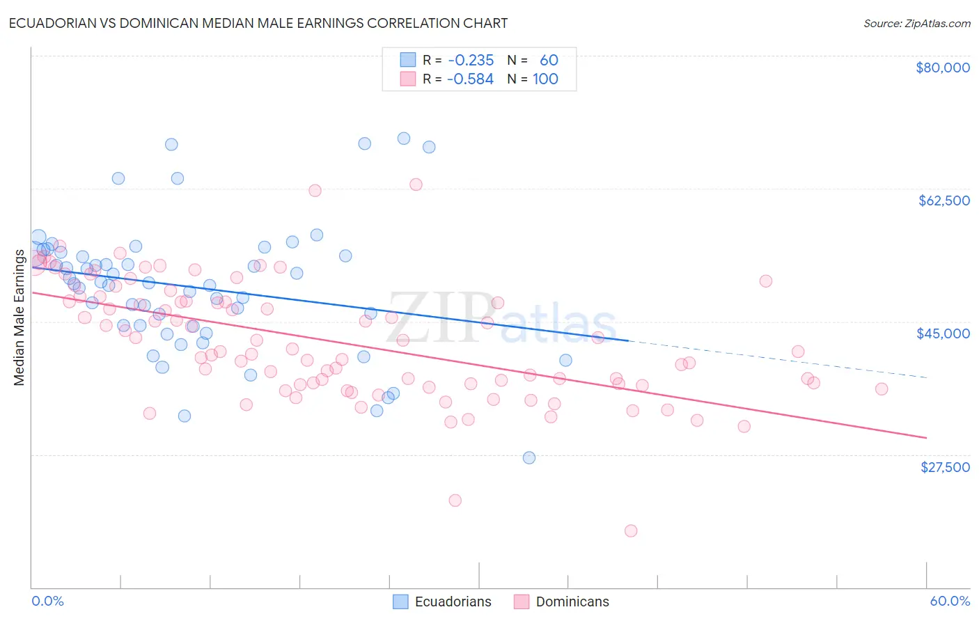 Ecuadorian vs Dominican Median Male Earnings