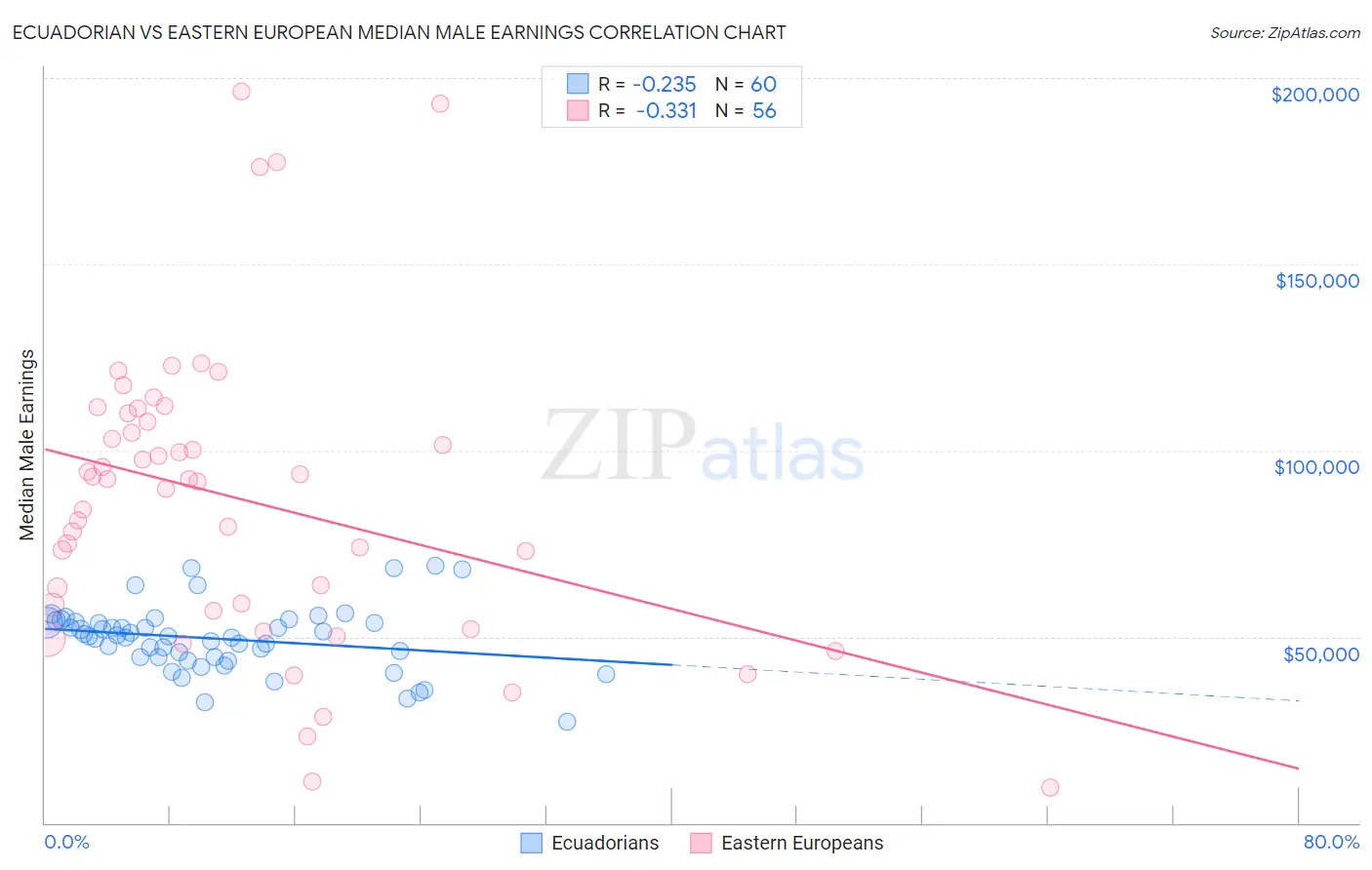 Ecuadorian vs Eastern European Median Male Earnings
