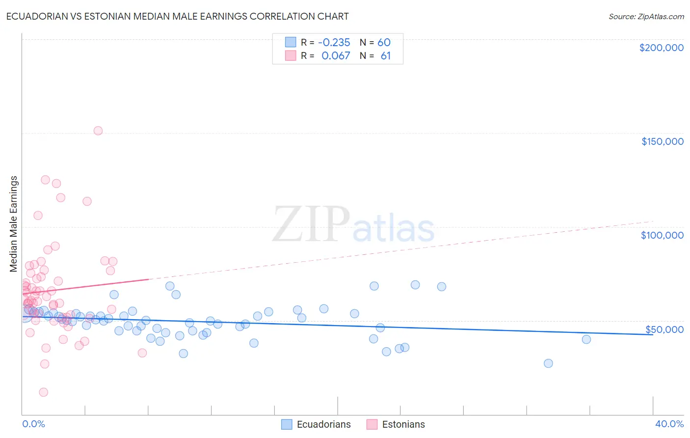 Ecuadorian vs Estonian Median Male Earnings