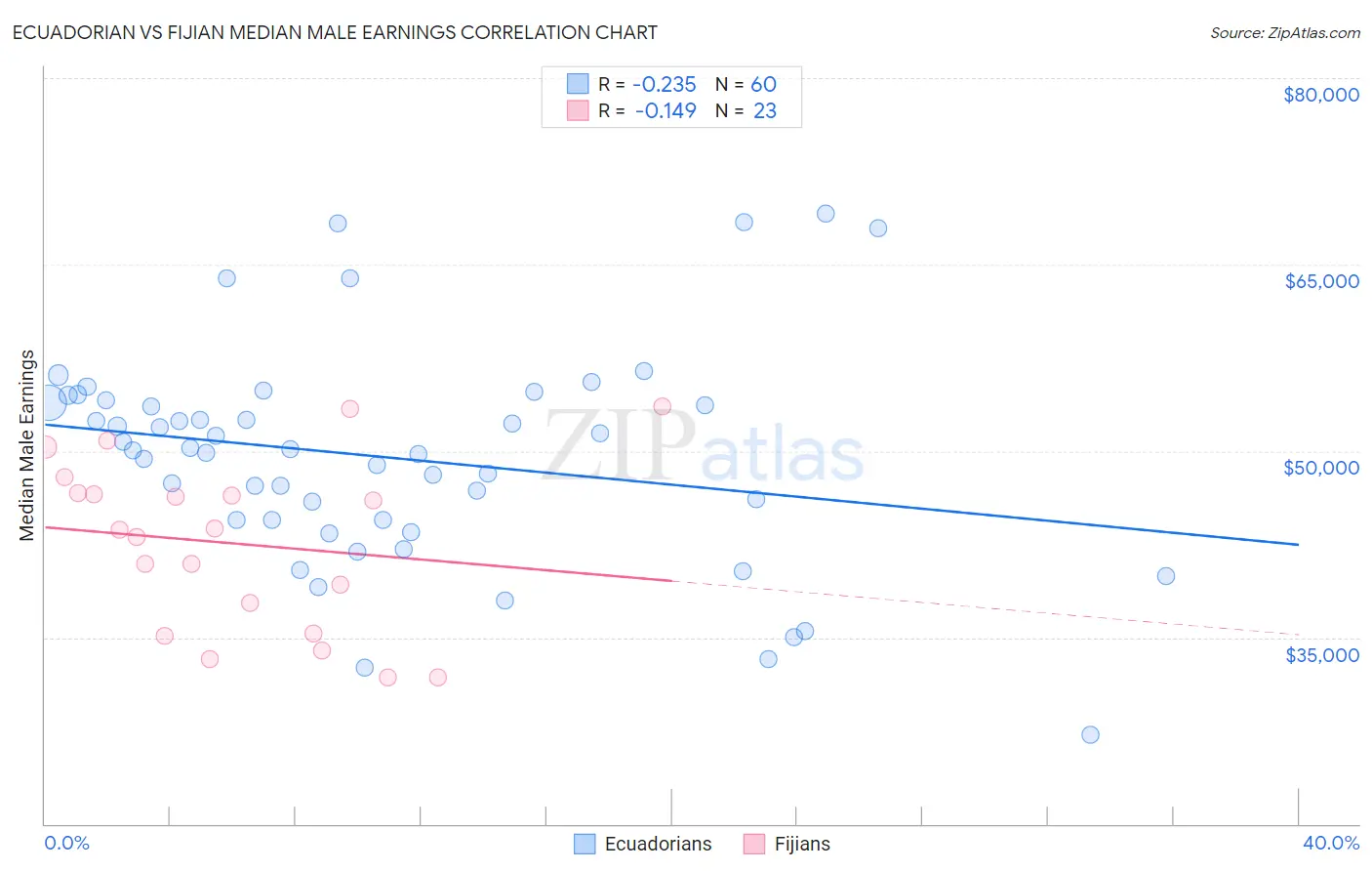 Ecuadorian vs Fijian Median Male Earnings