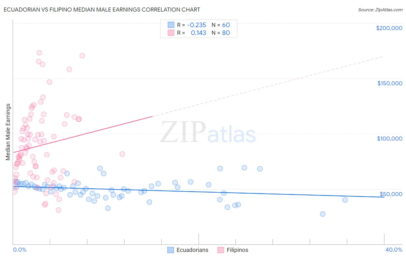 Ecuadorian vs Filipino Median Male Earnings