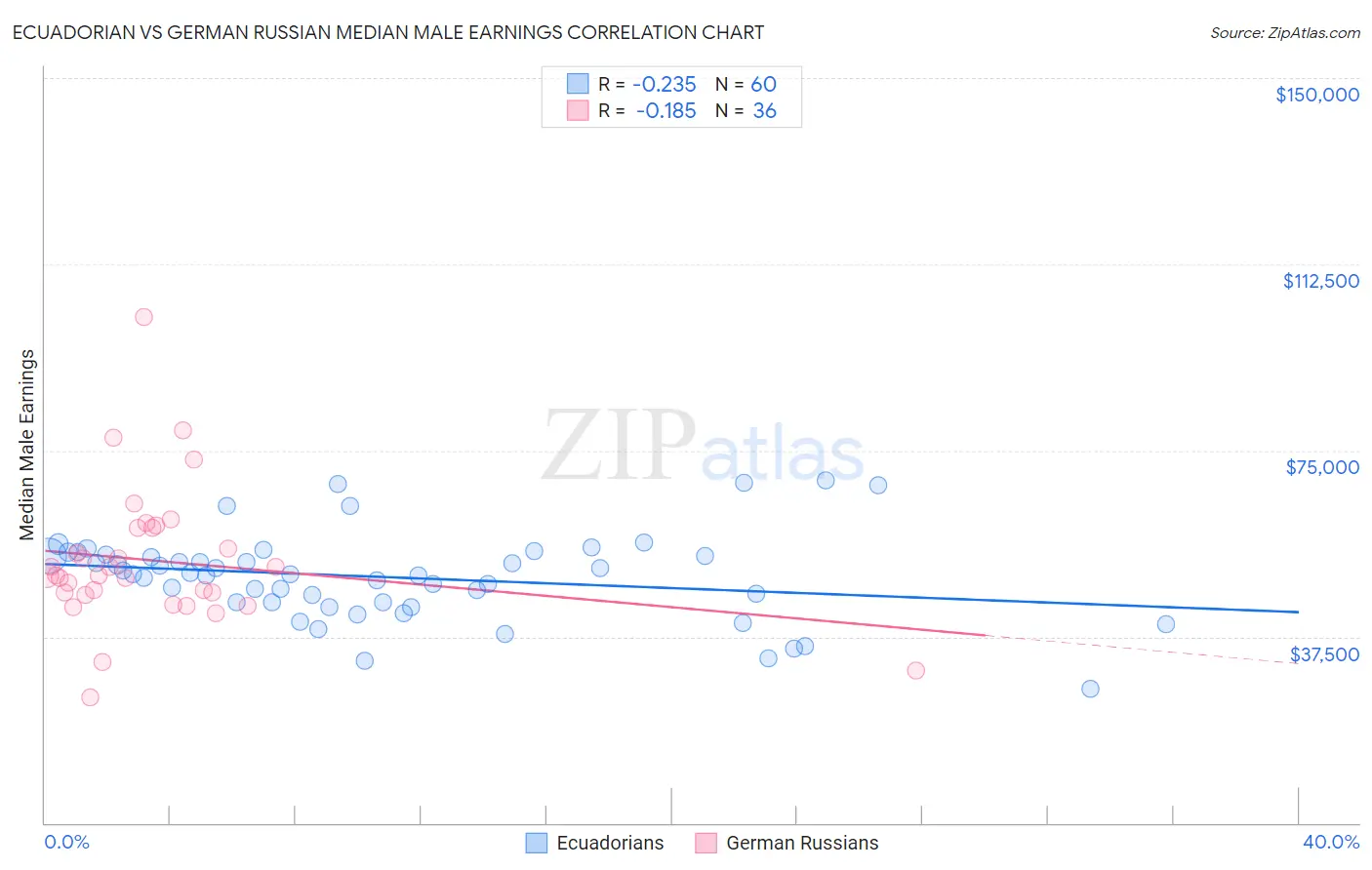 Ecuadorian vs German Russian Median Male Earnings