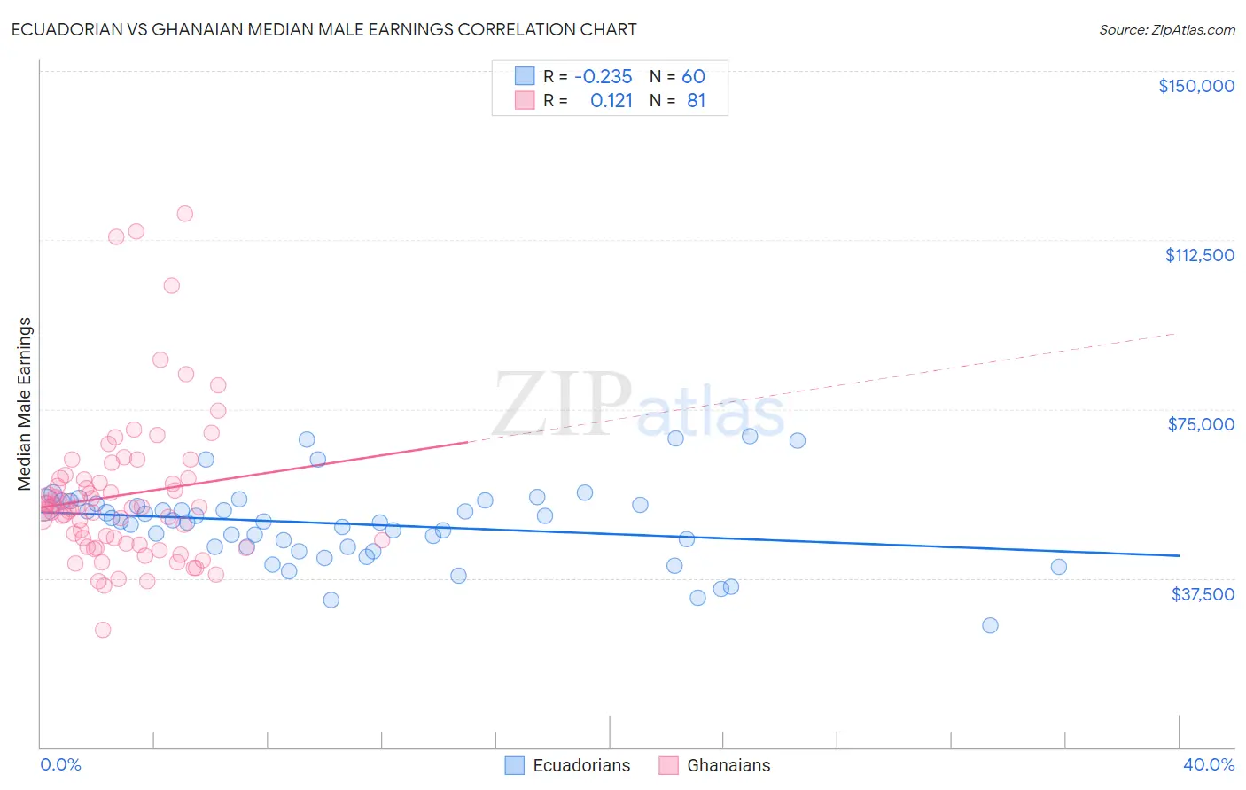 Ecuadorian vs Ghanaian Median Male Earnings