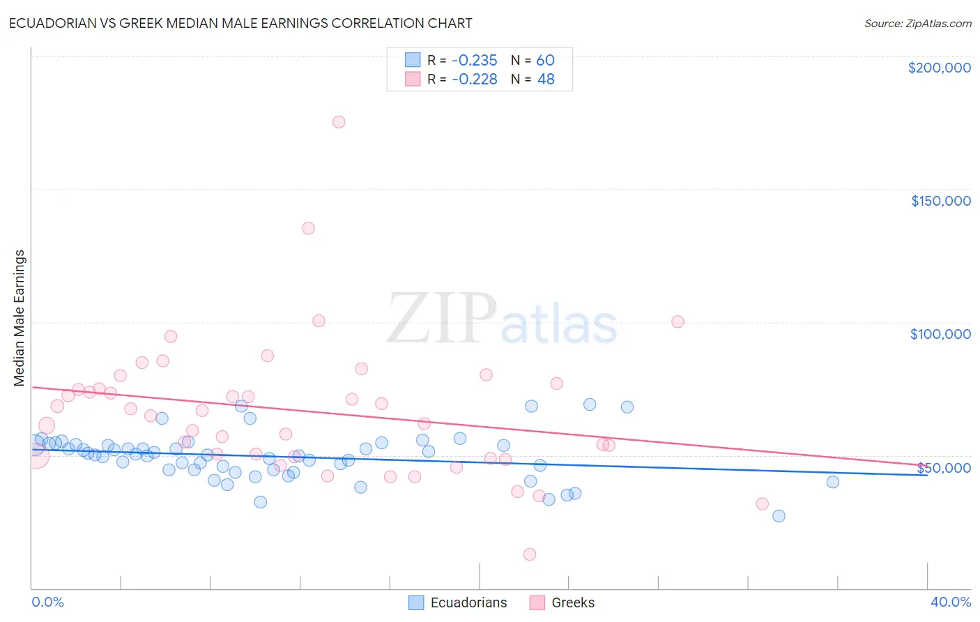 Ecuadorian vs Greek Median Male Earnings