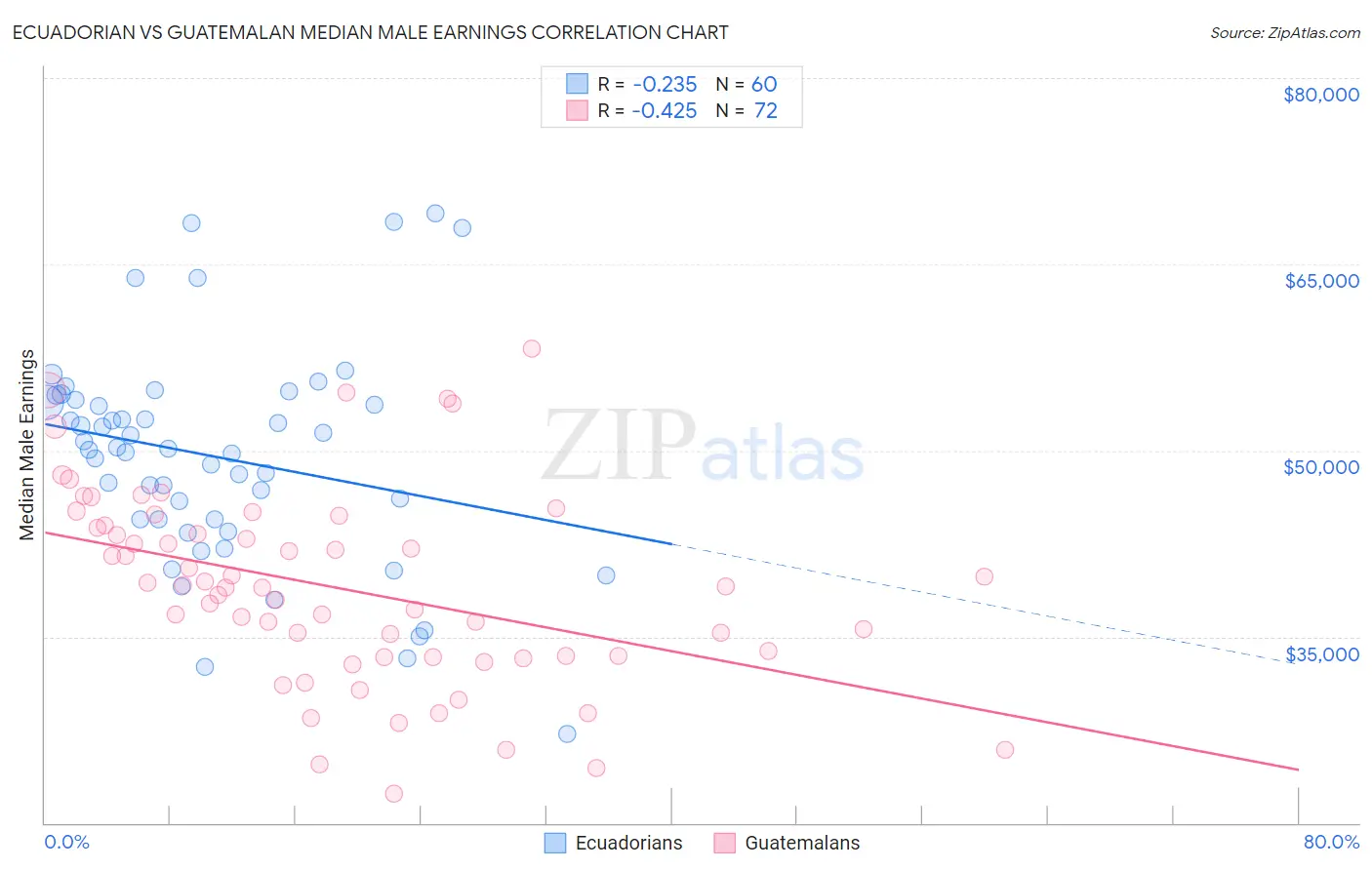 Ecuadorian vs Guatemalan Median Male Earnings