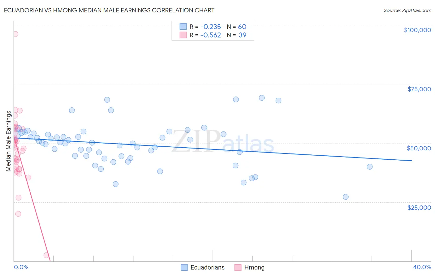 Ecuadorian vs Hmong Median Male Earnings