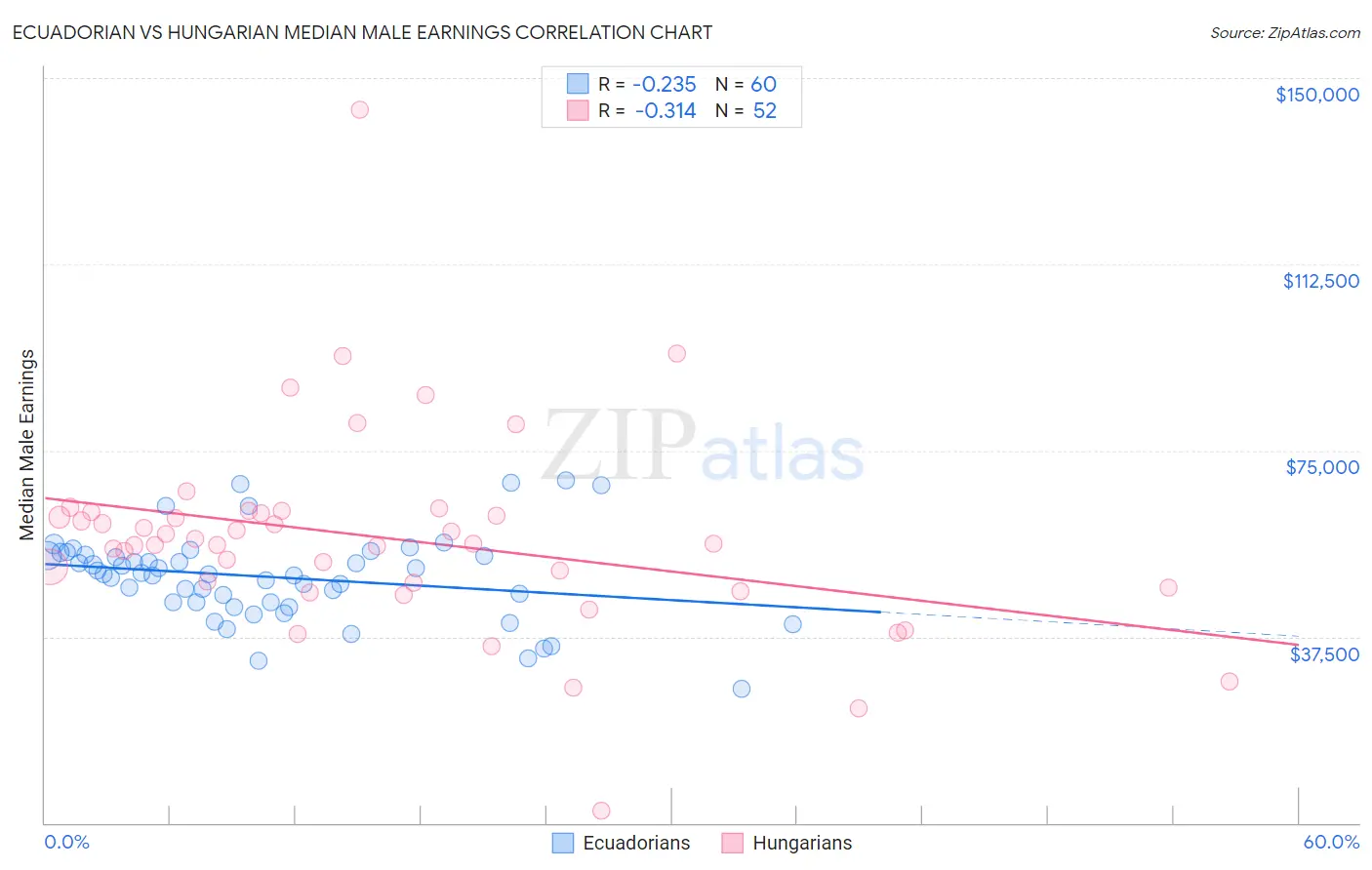Ecuadorian vs Hungarian Median Male Earnings